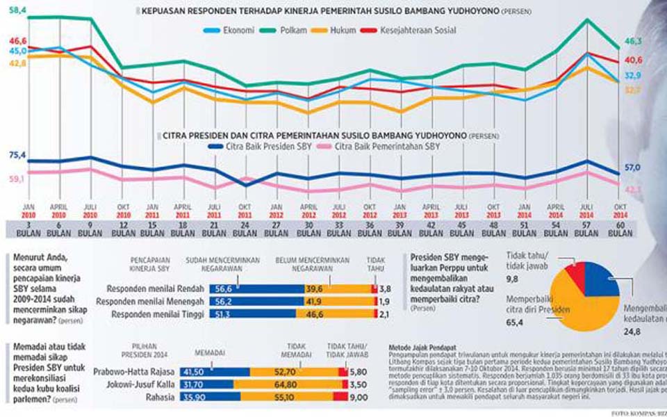 Litbang Kompas survey on Susilo Bambang Yudhoyono administration (Kompaa)
