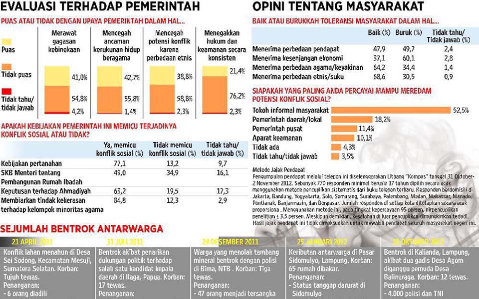 Kompas newspaper survey (Kompas)